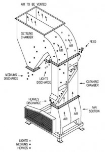Cascade Pneumatic Separator